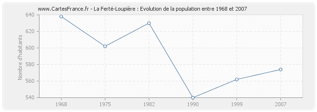 Population La Ferté-Loupière